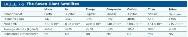 <strong>How many moons in the solar system are larger than Earth's Moon? (See Table 7-2 of Universe, 11<sup>th</sup> ed.) ​   ​</strong> A)zero B)one C)two D)four <div style=padding-top: 35px> 