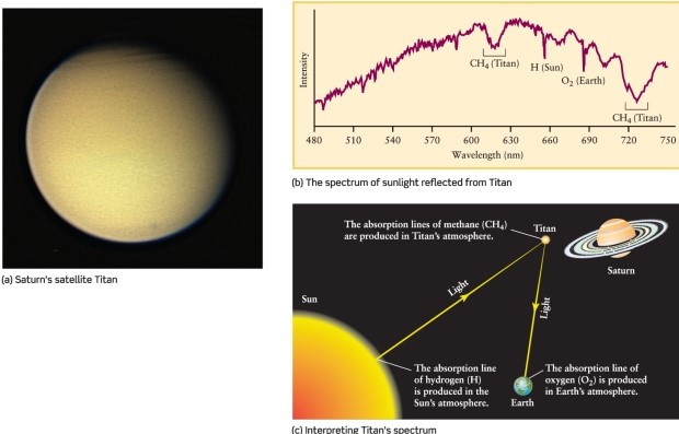 <strong>The wide absorption features in the optical spectrum of Titan's atmosphere (See Figure 7-3 of Universe, 11th ed.) are produced by: ​   ​</strong> A)water vapor, H<sub>2</sub>O. B)methane gas, CH<sub>4</sub>. C)hydrogen gas, H<sub>2</sub>. D)oxygen gas, O<sub>2</sub>. <div style=padding-top: 35px> 
