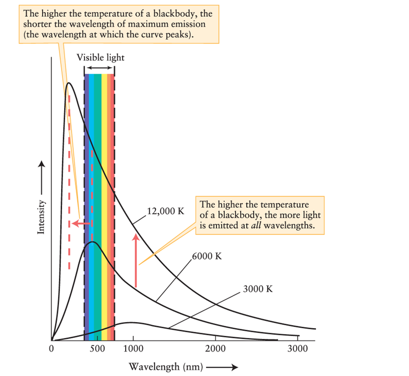 <strong>Compare the spectrum emitted from a blackbody at 12,000 K and at 3000 K, using Figure 5-12 of Universe, 11th ed. Where in the spectrum does the object emit more radiation when it is cooler than when it is warmer? </strong> A)ultraviolet B)visible C)infrared D)nowhere