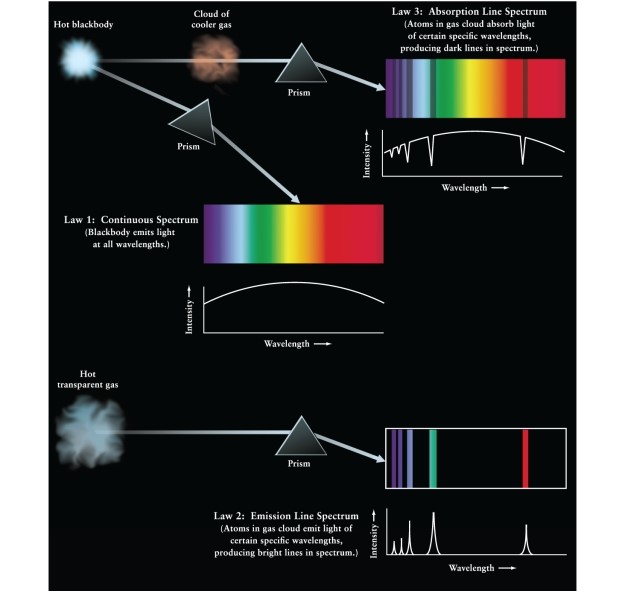 <strong>If light from a hot, dense star is viewed through a cool cloud of gas (See Figure 5-17 of Universe, 11th ed.): </strong> A)the spectrum of the star will still be seen unchanged because the gas cloud is cool. B)only specific wavelengths of light will be removed from the spectrum. C)the whole spectrum will be reduced in intensity. D)the atoms of the gas cloud will add energy to the overall spectrum, producing emission lines at specific wavelengths.