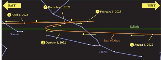 <strong>In the path of Mars against the background stars shown in Figure 4-2 of Universe, 11th ed., the planet appears from Earth to move in a loop, moving westward for a period of time. What is the approximate angle between the Earth-Sun line and the Earth-Mars line when the planet is halfway through the westward, or retrograde, motion on about June 1? </strong> A)180° B)It can be any angle. C)0° D)90°