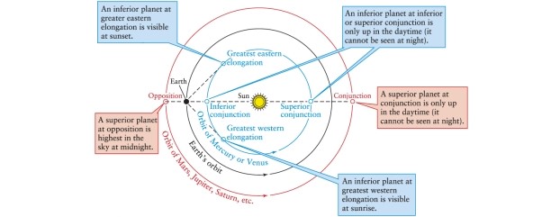 <strong>At what position in its orbit will an inferior planet appear to be moving, for a day or two, more or less directly toward Earth? (See Figure 4-6 of Universe, 11th ed., and draw a diagram if it will help.) </strong> A)greatest western elongation B)inferior conjunction C)superior conjunction D)greatest eastern elongation