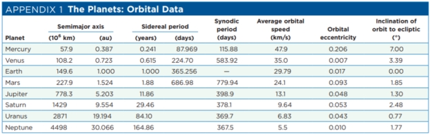 <strong>Approximately how many of its sidereal periods has Neptune completed since its discovery in 1846? (See Table of Orbital Data in Appendix 1, Universe, 11th ed.) </strong> A)about 15 B)212 C)slightly more than 1 D)147