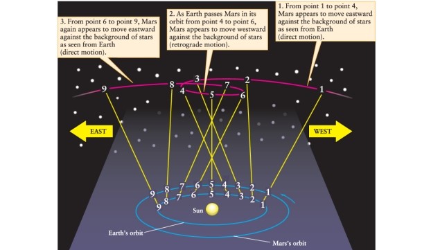 <strong>Earth moves eastward in its orbit around the Sun, and so does Mars. Suppose Mars moved westward rather than eastward. What result would this have on the retrograde motion of Mars as observed from Earth? (You might need to make a drawing similar to Figure 4-5 of Universe, 11th ed. to answer this question.) </strong> A)Mars would not exhibit retrograde motion. B)Mars would show retrograde motion, but less frequently than now. C)Mars would show retrograde motion, but more frequently than now. D)Mars would show retrograde motion with the same frequency it has now.