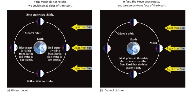 How does the Moon rotate to keep one face pointed toward Earth at all times, as can be seen in Figure 3-4 of Universe, 11th ed.? 