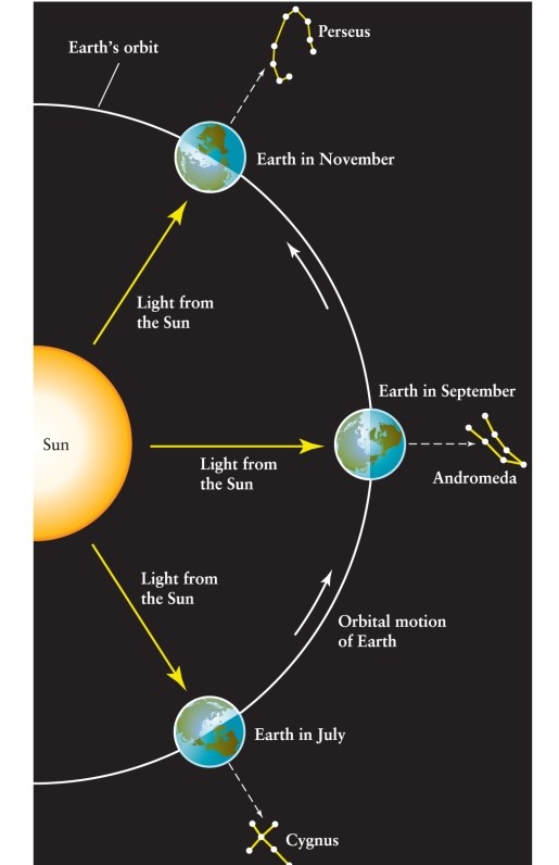 <strong>Perseus appears high in the sky at midnight in November. Andromeda appears high in the sky at midnight in September. (See Figure 2-5 of Universe, 11th ed.) Where is Andromeda at midnight in November? </strong> A)It remains high in the center of the sky. B)It will be near the eastern horizon. C)It will be near the western horizon. D)It will be high in the sky at noon and thus will not be visible.