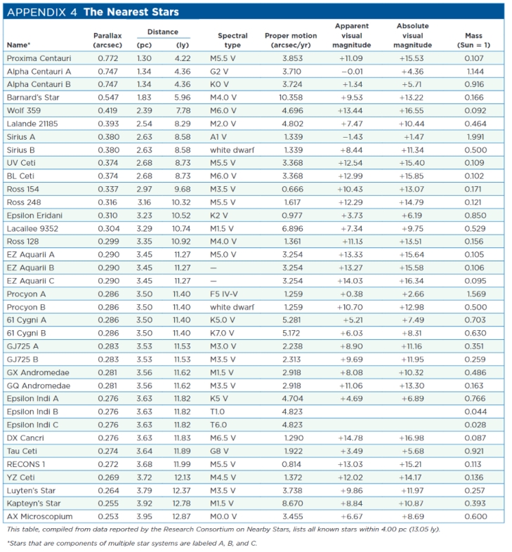 <strong>What is the distance between Earth and the nearest star? (Think carefully about your answer!) (Check the list of stars in the Appendix 4 of Universe, 11th ed.) </strong> A)5.2 au B)4.3 pc C)1 au D)4.3 ly