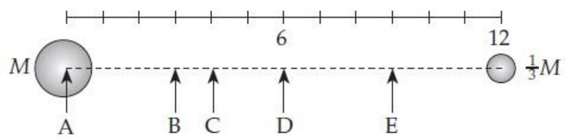  Suppose a planet with mass  M  has a moon with mass  M . Where is the system's center of mass? Refer to the diagram below.   