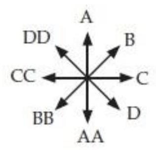Suppose you are standing due east of a car traveling southwest. What is the direction of the car's angular momentum around you? Choose from the possible directions below (as seen by a person hovering over you), where A is north, C is east, and so on. If you are using the letters on the book's back cover, you can indicate a double letter by pointing to the letter with two fingers.  