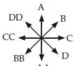 Suppose a jet is cruising at a constant velocity due east. At the instant the jet is above your head, what is the direction of the jet's angular momentum around you? Choose from the possible directions presented in problem C7T.3, remembering that this is a top view, with A corresponding to north, C to east, and so on.  