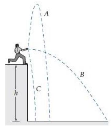  A person throws three rocks off a cliff of height  h  at exactly the same speed  \left|\vec{v}_{i}\right| , each time, but throwing rock  A  almost vertically upward, rock  B  horizontally, and rock  C  almost vertically downward (see the diagram below).   Which rock hits the ground with the greatest speed? (Ignore air friction.) 