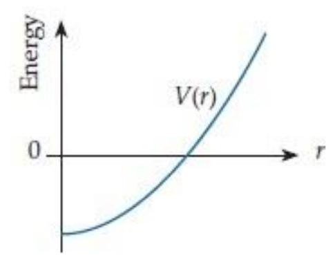 Suppose the following graph shows the potential energy function for a certain hypothetical interaction.   This interaction is