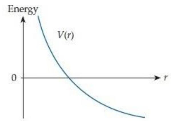 Figure C9.12 shows the potential energy function for a certain interaction. This interaction is