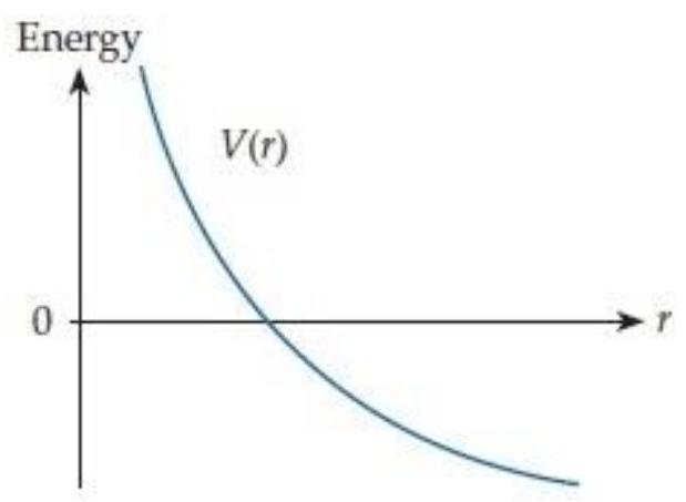   Figure C9.12 shows the potential energy function for a certain interaction between two objects. As their separation  r  increases, the magnitude of the force each exerts on the other (A) increases or (B) decreases. 