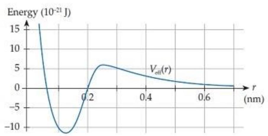    In the hypothetical atomic interaction shown in figure C9.13, suppose the atoms initially are separated by a very large distance but are approaching each other with kinetic energy  \frac{1}{2} \mu|\vec{v}|^{2}=5 \times 10^{-21} \mathrm{~J} . Roughly how close will the atoms get to each other eventually? 