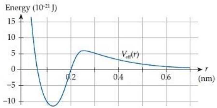   In the hypothetical atomic interaction shown in figure C9.13, if the system had the appropriate total energy and initial position, could the atoms' separation remain stable and constant?