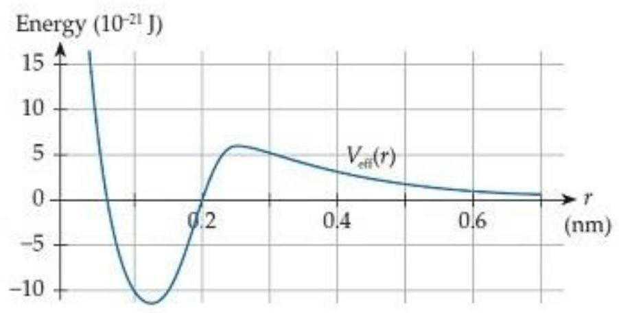    In the hypothetical atomic interaction shown in figure C9.13, assume that initially the atoms have zero velocity at a separation of  r=0.2 \mathrm{~nm} . How will their separation subsequently evolve with time? 