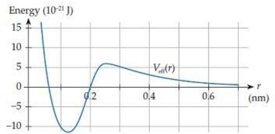    In the hypothetical atomic interaction shown in figure C9.13, suppose that initially the system's kinetic energy is  \frac{1}{2} \mu|\vec{v}|^{2}=5 \times 10^{-21} J  at an initial separation of  0.1 \mathrm{~nm} . About how much energy would we have to add to the system for the atoms to fly off to infinite separation? 