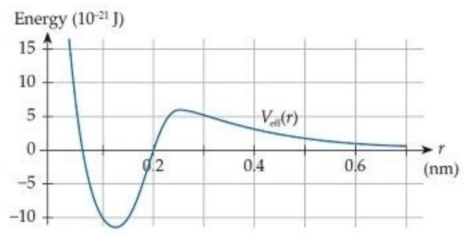    In the hypothetical atomic interaction shown in figure C9.13, assume that initially the atoms have a total energy of  3 \times   10^{-21} \mathrm{~J}  at  r=0.1 \mathrm{~nm} . These atoms are 