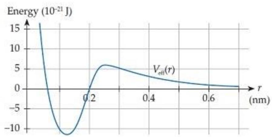 In the hypothetical atomic interaction shown in figure C9.13, assume that the atoms initially have zero radial velocity at a separation of 0.25 \mathrm{~nm} . If the atoms are jostled slightly so that the system gains a slight amount of energy, what happens to the atoms' separation afterward?