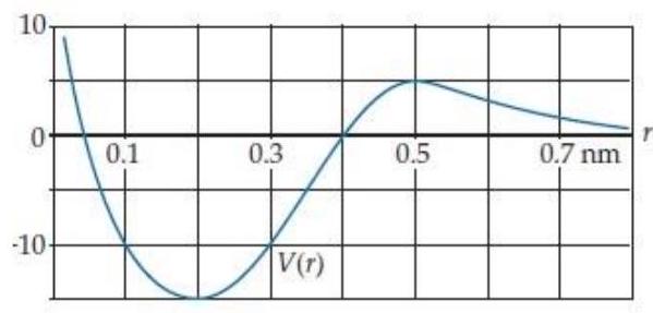 Suppose the interaction between two atoms has the effective potential energy curve shown below: I have marked the vertical scale on this graph using an arbitrary energy unit we'll call bondits. - Suppose we know that the system has 5 bondits of kinetic energy when its atoms are separated by 0.2 \mathrm{~nm} . What minimum energy is required to break the bond?