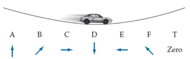 <strong>A car moving at a constant speed travels past a valley in the road, as shown below. Which of the arrows shown most closely approximates the direction of the car's acceleration at the instant it is at the position shown? (Hint: Draw a motion diagram.) </strong> A) A B) B C) C D) D E) E F) F T) T