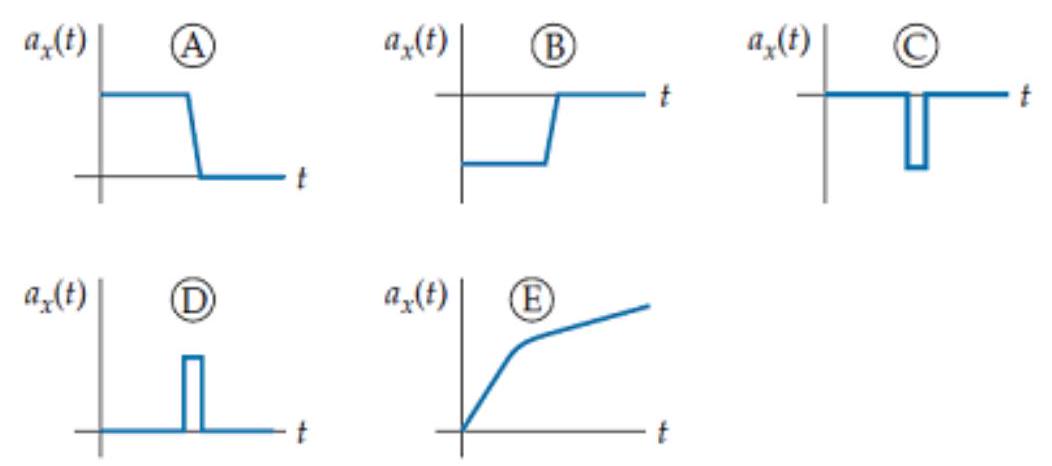 <strong>Which graph best describes the x-acceleration of the object described in problem N2T.13? </strong> A) A B) B C) C D) D E) E