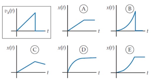 <strong>An object's x -velocity v_{x}(t) is shown in the boxed graph at the top left. Which of the other graphs in the set most correctly describes its x -position? </strong> A) A B) B C) C D) D E) E