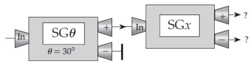 The drawing below shows a sequence of Stern-Gerlach devices. By analogy to the cases discussed in the chapter, what do you think are the probabilities that an electron entering the last device will come out of that device's plus and minus channels, respectively?