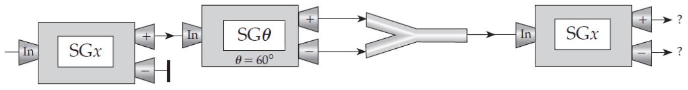 Figure Q6.15 below shows a sequence of Stern-Gerlach devices. By analogy to the cases discussed in the chapter, what do you think are the probabilities that an electron entering the last device will come out of that device's plus and minus channels, respectively?