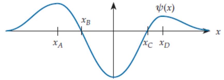 Suppose that at a certain instant of time, the wave function shown below describes a certain quanton's state. If we were to perform an experiment to locate the quanton, what would be the least likely result or results within the graph's range?