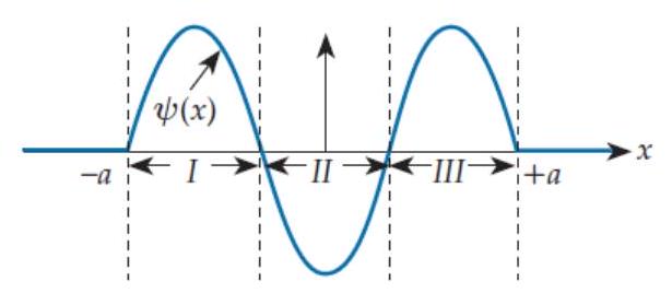 Suppose that at a certain instant of time, the wavefunction shown below describes a certain quanton's state. The function is zero for |x|>a and sinusoidal with a constant amplitude for |x|<a . If we were to perform an experiment to locate the quanton, within which of the ranges above would we be most likely to find it?