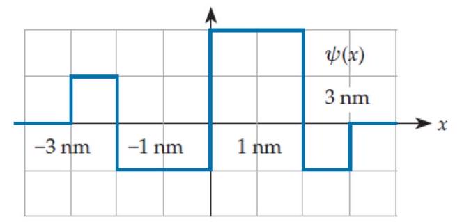 Suppose that at a certain time a quanton has the (unrealistic) wave function shown below. If we were to perform an experiment to locate the quanton, what is the probability that the result will be \geq 1 \mathrm{~nm} ? (Assume that \psi(x)=0 at all points outside the picture.)