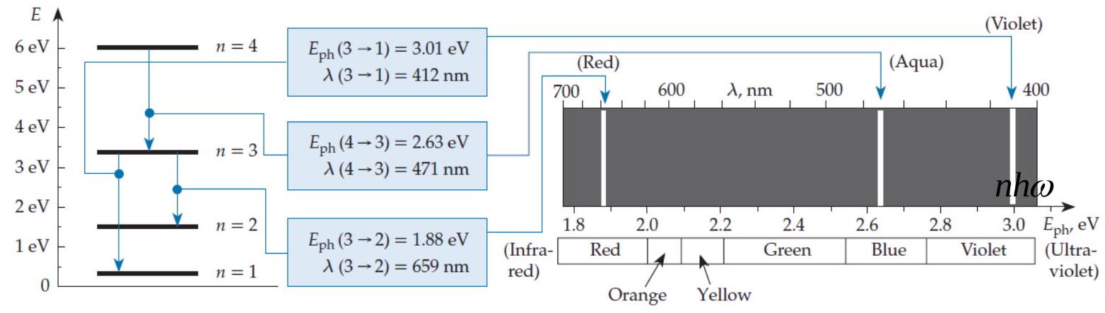 In a spectrum chart (like the one shown in figure Q11.2), the emission lines produced by a quantum harmonic oscillator
