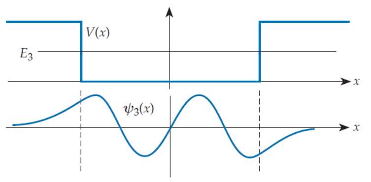 Note: Each problem in this column concerns a quanton moving in one dimension in response to the potential energy function V(x) shown. The graph below the potential energy graph shows the energy eigenfunction (EEF) \psi_{n}(x) corresponding to the energy shown as a horizontal line on the potential energy graph ( E_{n} means the n th energy level, where n=1 is the ground state). In each case, there is something wrong with the energy eigenfunction shown. Select from the following responses to indicate what is wrong: The EEF shown is incorrectly drawn because