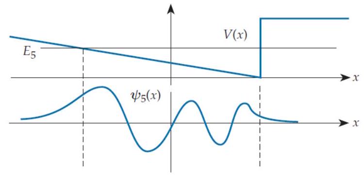  Note: Each problem in this column concerns a quanton moving in one dimension in response to the potential energy function  V(x)  shown. The graph below the potential energy graph shows the energy eigen function (EEF)  \psi_{n}(x)  corresponding to the energy shown as a horizontal line on the potential energy graph (  E_{n}  means the  n th energy level, where  n=1  is the ground state). In each case, there is something wrong with the energy eigen function shown. Select from the following responses to indicate what is wrong: The EEF shown is incorrectly drawn because   