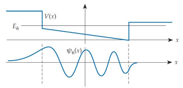 Note: Each problem in this column concerns a quanton moving in one dimension in response to the potential energy function V(x) shown. The graph below the potential energy graph shows the energy eigenfunction (EEF) \psi_{n}(x) corresponding to the energy shown as a horizontal line on the potential energy graph ( E_{n} means the n th energy level, where n=1 is the ground state). In each case, there is something wrong with the energy eigenfunction shown. Select from the following responses to indicate what is wrong: The EEF shown is incorrectly drawn because