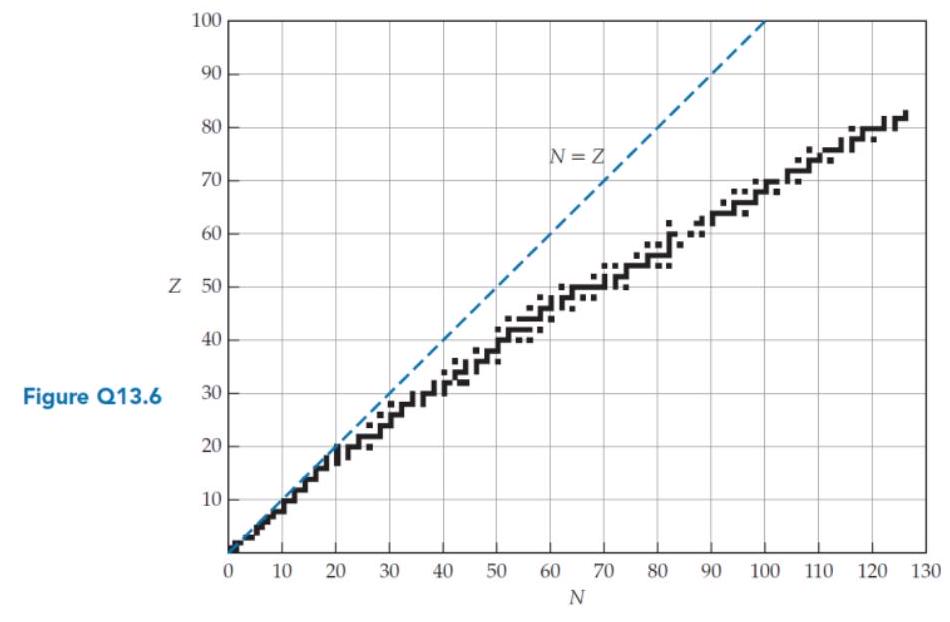  According to the chart shown in figure Q13.6, how many stable isotopes of  { }_{30} \mathrm{Zn}  exist?   