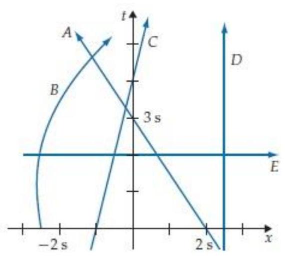 In figure R2.12, the object whose world line is labelled B is moving along the x axis.