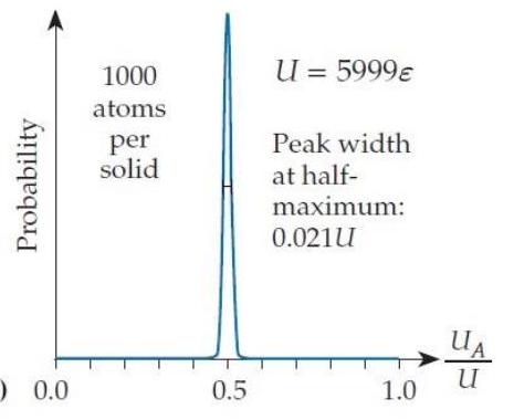 <strong>In the situation shown in figure T2.5c, the width of the bell curve at half its peak value is 0.021 U . If we multiply N_{A} , N_{B} , and U by a factor of 100 , then the peak's width (as you can check) is about 0.0021 U . Suppose that we increase each solid's N and the system's total energy by another factor of 10^{18} to create solids containing 1 / 6 of a mole of atoms (still pretty small objects by everyday standards). Assuming that the trend continues, what will be the approximate width of the combined system's probability bell curve as a fraction of U ? </strong> A) 2 \times 10^{-20} (c) 0.0 B) 2 \times 10^{-22} Figure T2.5 C) 2 \times 10^{-10} D) \mathbf{2} \times \mathbf{1 0}^{-12} E) 2 \times 10^{-40} F) 2 \times 10^{-42} \mathrm{T} . Some other factor (specify).