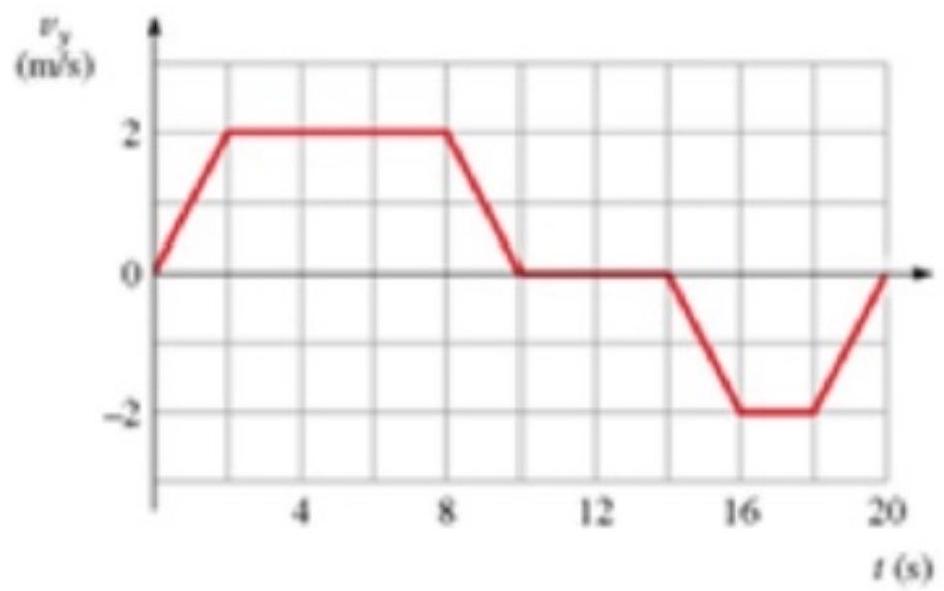 <strong>figure is a graph of \mathrm{v}_{\mathrm{x}}(\mathrm{t}) for a car. Solve graphically for the distance traveled from \mathrm{t}=10 \mathrm{~s} to \mathrm{t}=15 \mathrm{~s} . </strong> A) 75 \mathrm{~m} B) 69 \mathrm{~m} C) 67 \mathrm{~m} D) 70 \mathrm{~m}
