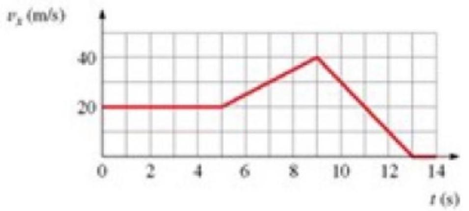<strong>figure shows the graph of v_{x} versus time for an object moving along the x -axis. Solve graphically for the distance traveled from \mathrm{t}=9.0 \mathrm{~s} to \mathrm{t}=13.0 \mathrm{~s} . </strong> A) 84 \mathrm{~m} B) 80 \mathrm{~m} C) 60 \mathrm{~m} D) 76 \mathrm{~m}