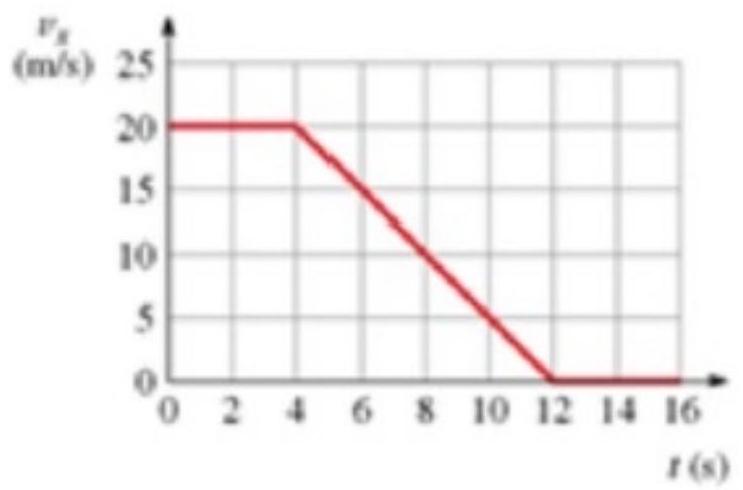 <strong>figure shows the speedometer readings as a car comes to a stop. Solve graphically for the acceleration a_{x} at \mathrm{t}=7.0 \mathrm{~s} . </strong> A) 2.0 \mathrm{~m} / \mathrm{s} 2 B) -2.0 \mathrm{~m} / \mathrm{s}^{2} C) 2.5 \mathrm{~m} / \mathrm{s}^{2} D) -2.5 \mathrm{~m} / \mathrm{s}^{2}