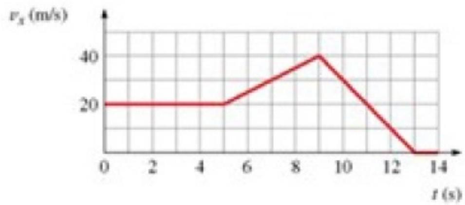 <strong>figure shows the graph of \mathrm{v}_{\mathrm{x}} versus time for an object moving along the \mathrm{x} -axis. What is the acceleration a_{x} at \mathrm{t}=7.0 \mathrm{~s} ? </strong> A) 0.4 \mathrm{~m} / \mathrm{s}^{2} B) 0.5 \mathrm{~m} / \mathrm{s}^{2} C) 4.0 \mathrm{~m} / \mathrm{s}^{2} D) 5.0 \mathrm{~m} / \mathrm{s}^{2}