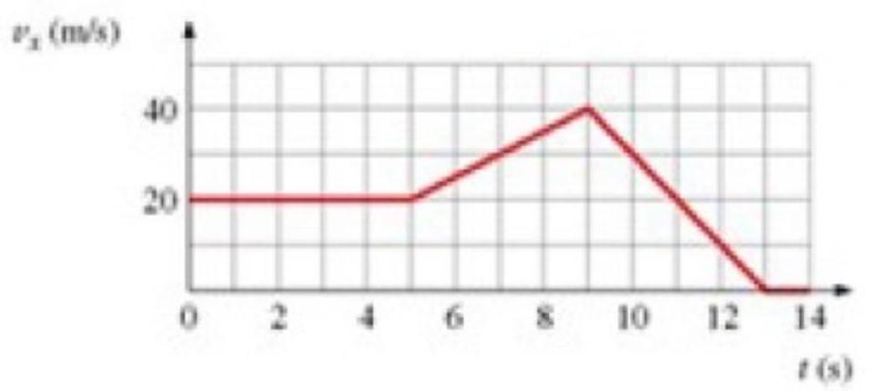<strong>figure shows the graph of v_{x} versus time for an object moving along the x -axis. Solve graphically for the distance traveled between t=5.0 \mathrm{~s} and \mathrm{t}=9.0 \mathrm{~s} . </strong> A) 120 \mathrm{~m} B) 130 \mathrm{~m} C) 110 \mathrm{~m} D) 100 \mathrm{~m}