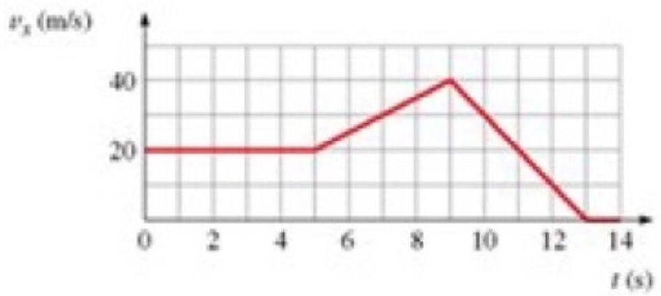 <strong>figure shows the graph of \mathrm{v}_{\mathrm{x}} versus time for an object moving along the \mathrm{x} -axis. Solve graphically for the average acceleration between \mathrm{t}=5.0 \mathrm{~s} and \mathrm{t}=9.0 \mathrm{~s} . </strong> A) 4.0 \mathrm{~m} / \mathrm{s}^{2} B) 5.0 \mathrm{~m} / \mathrm{s}^{2} C) 0.4 \mathrm{~m} / \mathrm{s}^{2} D) 0.5 \mathrm{~m} / \mathrm{s}^{2}
