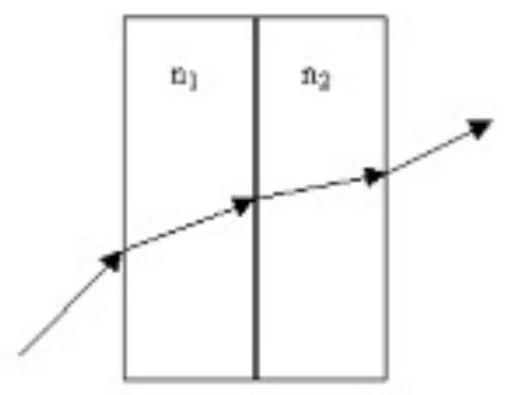 <strong> When light ray goes through two thick rectangular slabs of glass, each of the same uniform thickness. The first slab has index of refraction \mathrm{n}_{1} and the second \mathrm{n}_{2} . If \mathrm{n}_{1}<\mathrm{n}_{2} . How does the original angle of incidence \theta_{\mathrm{i}} into the first slab compare to the final angle of refraction \theta_{\mathrm{f}} where the ray leaves the second slab going back into air? </strong> A) \theta_{\mathrm{i}}=\left(\mathrm{n}_{1} / \mathrm{n}_{2}\right) \theta_{\mathrm{f}} B) \theta_{\mathrm{i}}<\theta_{\mathrm{f}} C) \theta_{\mathrm{i}}>\theta_{\mathrm{f}} D) \theta_{\mathrm{i}}=\theta_{\mathrm{f}} E) more information is needed