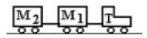 <strong>A tractor T is pulling two trailers, M_{1} and M_{2} , with a constant acceleration. T has a mass of 200 \mathrm{~kg}, M_{1} has a mass of 100 \mathrm{~kg} , and M_{2} has a mass of 150 \mathrm{~kg} . If the forward acceleration is 0.60 \mathrm{~m} / \mathrm{s}^{2} , then the horizontal force on the tractor due to the ground is (ignore air resistance) </strong> A) 90 \mathrm{~N} forward. B) 150 \mathrm{~N} forward. C) 270 \mathrm{~N} forward. D) 150 \mathrm{~N} backward. E) 270 \mathrm{~N} backward.