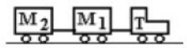 <strong>A tractor T is pulling two trailers, M_{1} and M_{2} , with a constant acceleration. Thas a mass of 200 \mathrm{~kg}, M_{1} has a mass of 100 \mathrm{~kg} , and \mathrm{M}_{2} has a mass of 150 \mathrm{~kg} . If the forward acceleration is 0.60 \mathrm{~m} / \mathrm{s}^{2} , and air resistance is negligible, then the horizontal force on the tractor due to the attachment to \mathrm{M}_{1} is </strong> A) 270 \mathrm{~N} backward. B) 150 \mathrm{~N} forward. C) 150 \mathrm{~N} backward. D) 270 \mathrm{~N} forward. E) 90 \mathrm{~N} forward.
