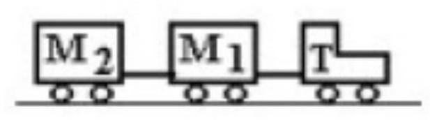 <strong>A tractor T is pulling two trailers, M_{1} and M_{2} , with a constant acceleration. Thas a mass of 200 \mathrm{~kg}, M_{1} has a mass of 100 \mathrm{~kg} , and \mathrm{M}_{2} has a mass of 150 \mathrm{~kg} . If the forward acceleration is 0.60 \mathrm{~m} / \mathrm{s}^{2} , and air resistance is negligible, then the horizontal force on \mathrm{M}_{2} due to the attachment to \mathrm{M}_{1} is </strong> A) 270 \mathrm{~N} forward. B) 270 \mathrm{~N} backward. C) 90 \mathrm{~N} forward. D) 150 \mathrm{~N} forward. E) 150 \mathrm{~N} backward.